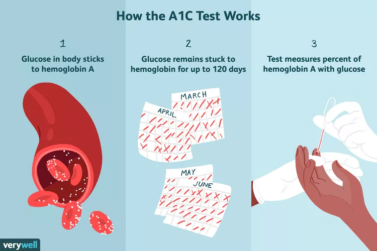 How are A1C levels measured