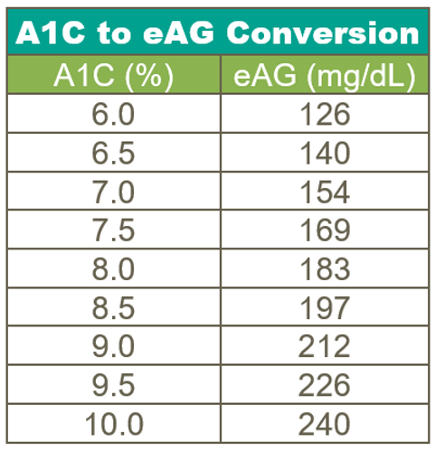 A1C and estimated average glucose (eAG)