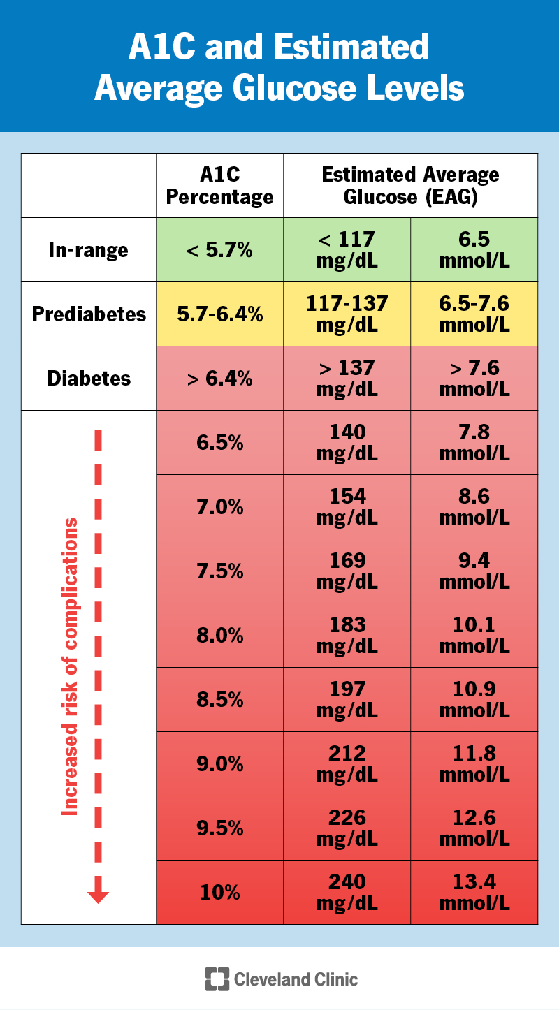 What do the various A1C levels mean