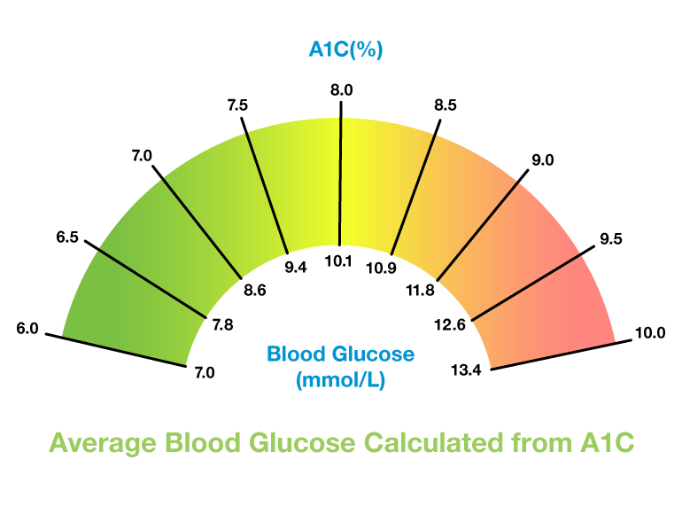 What are normal A1C levels