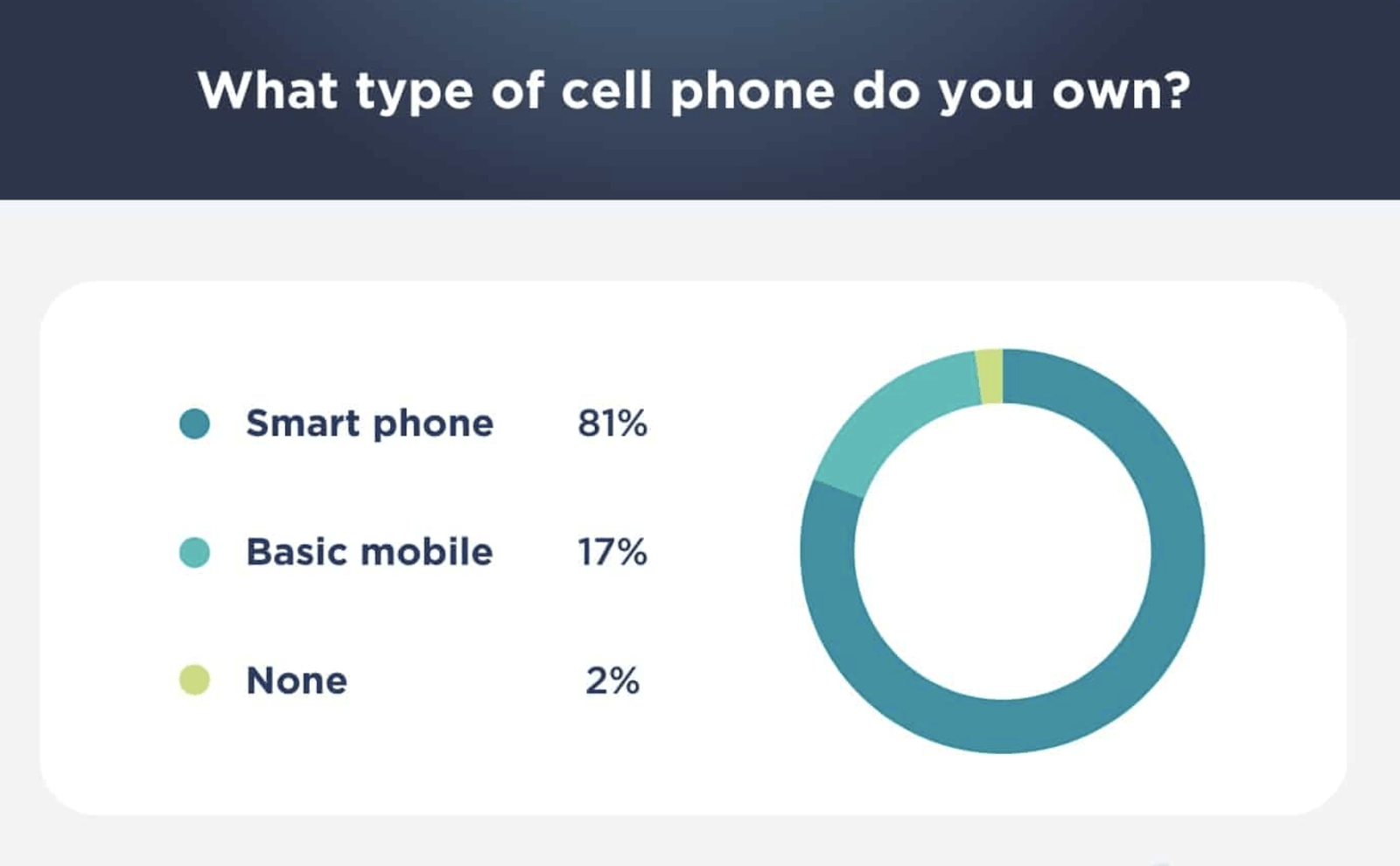 Cutting the Cord on Communication: Nearly All Older Americans Have Gone Cellular