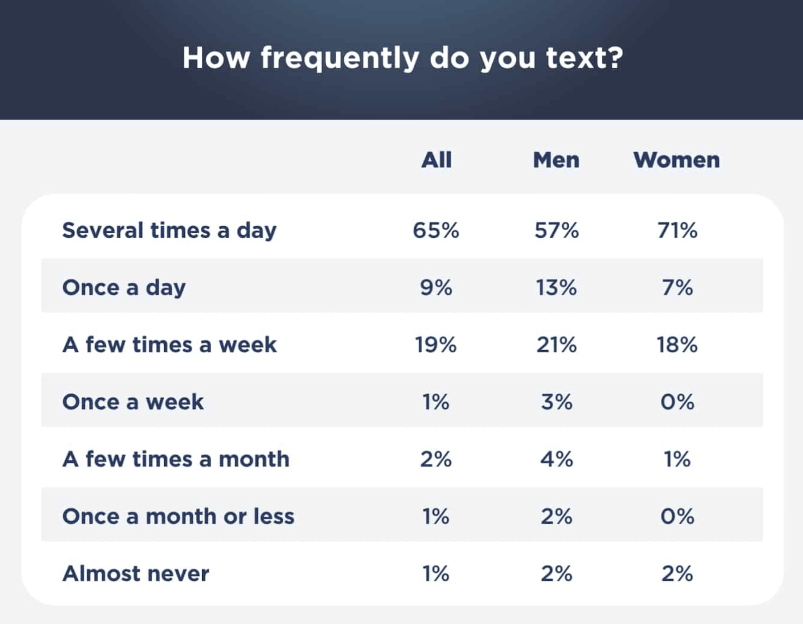 Texting was not only the favoured method but one that was frequently used. Three in four older Americans currently text at least once each day, with nearly two in three doing so several times.