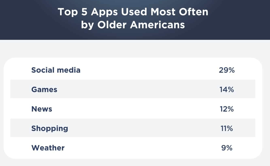 Among both men and women, social media apps were the programs used most often.
