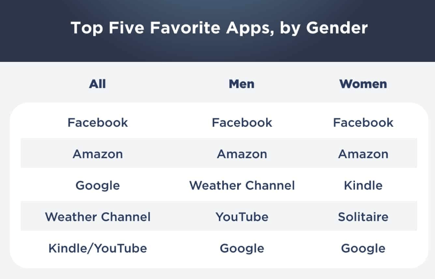 Specifically, Facebook is the favorite icon on older Americans’ smartphones. Despite losing favor among younger users, the platform’s blend of news, entertainment, and family connections keeps it popular with the more mature set.