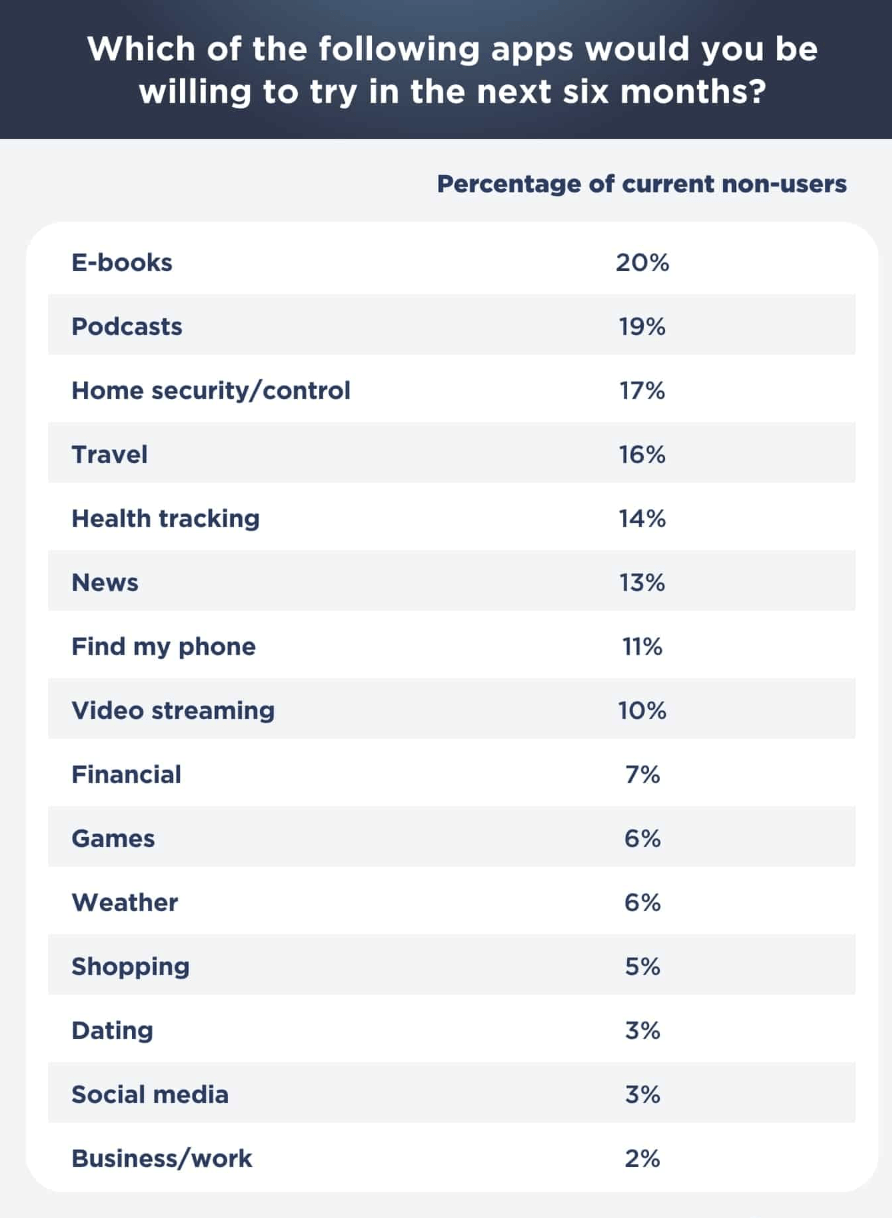 We also wanted to know which apps seniors may begin using in the willingness to try new apps in the next six months and found that 62 percent were open to exploring different kinds. Among those ready to sample new types of platforms, these fields generated the most interest:
