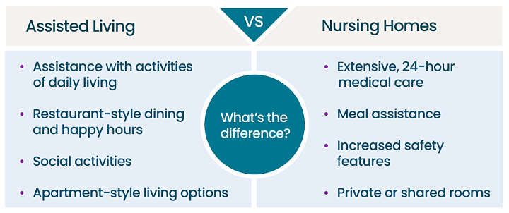 Assisted Living and Nursing Homes